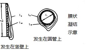 5754ccf36acf8.jpg 膜狀凝結(jié).jpg
